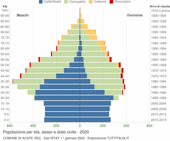 Grafico Popolazione per età, sesso e stato civile Comune di Acate (RG)