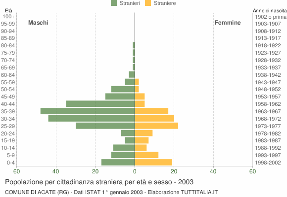 Grafico cittadini stranieri - Acate 2003