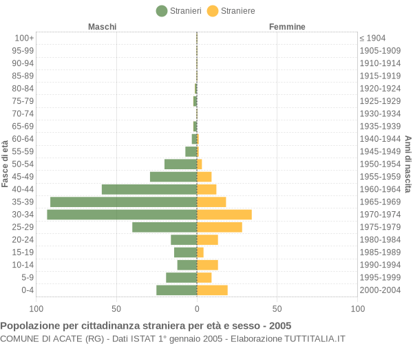 Grafico cittadini stranieri - Acate 2005