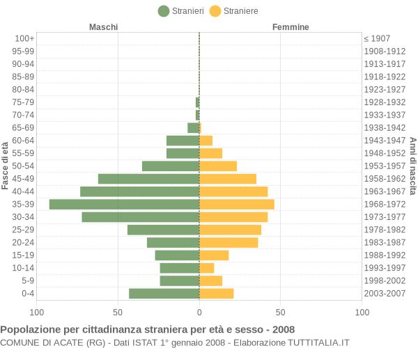 Grafico cittadini stranieri - Acate 2008