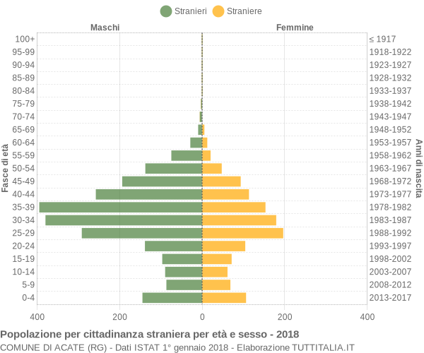 Grafico cittadini stranieri - Acate 2018