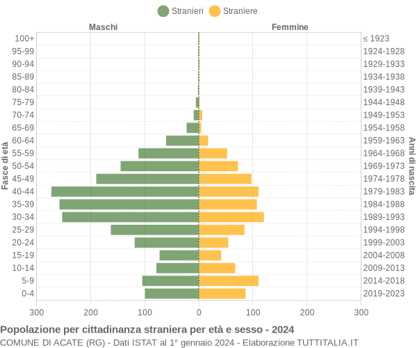 Grafico cittadini stranieri - Acate 2024