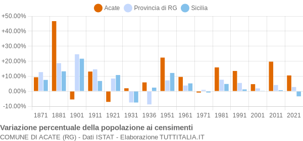 Grafico variazione percentuale della popolazione Comune di Acate (RG)