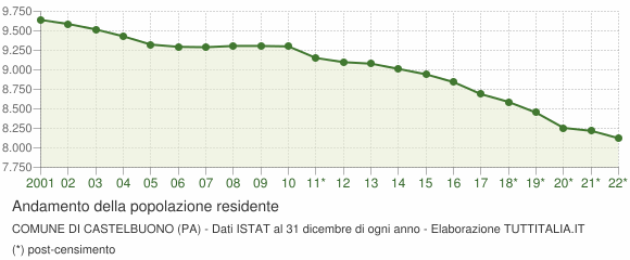 Andamento popolazione Comune di Castelbuono (PA)