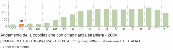 Grafico andamento popolazione stranieri Comune di Castelbuono (PA)