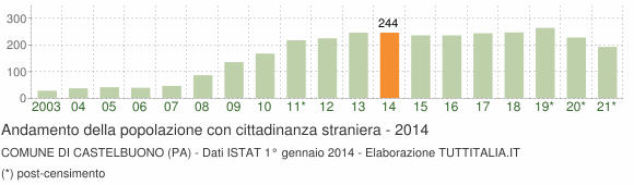 Grafico andamento popolazione stranieri Comune di Castelbuono (PA)