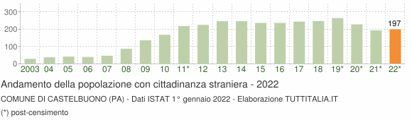 Grafico andamento popolazione stranieri Comune di Castelbuono (PA)