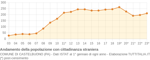 Andamento popolazione stranieri Comune di Castelbuono (PA)