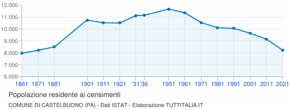 Grafico andamento storico popolazione Comune di Castelbuono (PA)