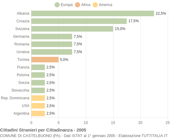 Grafico cittadinanza stranieri - Castelbuono 2005