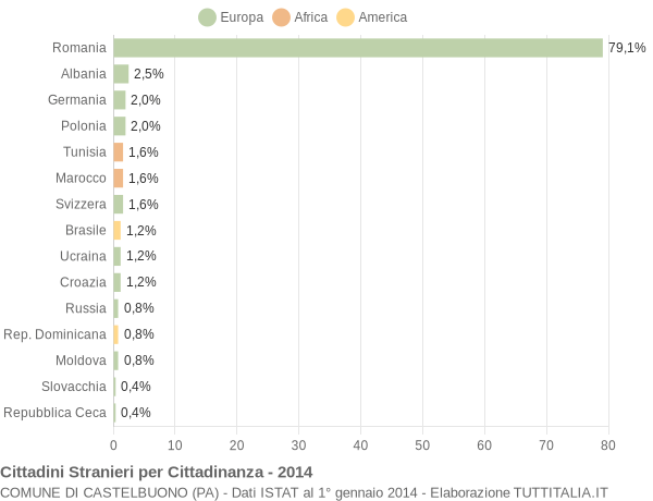 Grafico cittadinanza stranieri - Castelbuono 2014