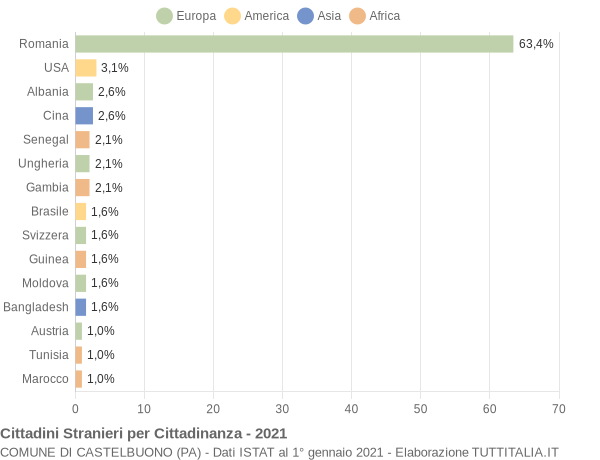 Grafico cittadinanza stranieri - Castelbuono 2021