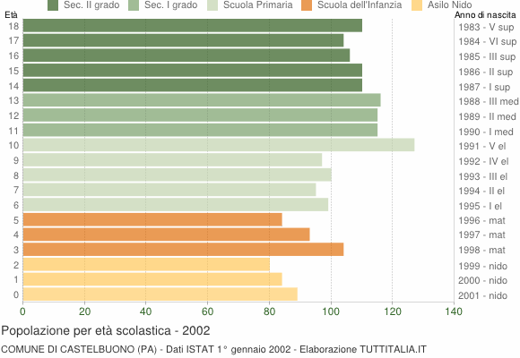 Grafico Popolazione in età scolastica - Castelbuono 2002