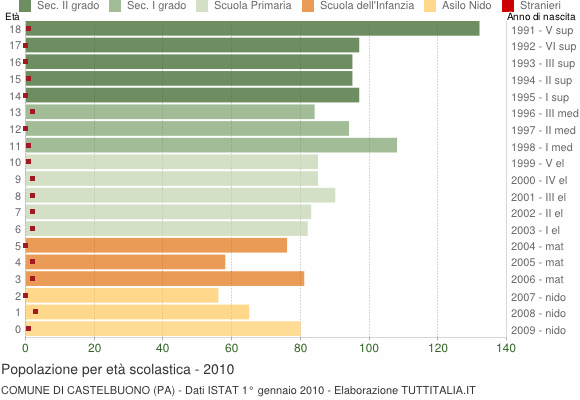 Grafico Popolazione in età scolastica - Castelbuono 2010