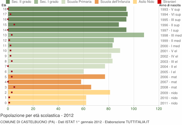 Grafico Popolazione in età scolastica - Castelbuono 2012