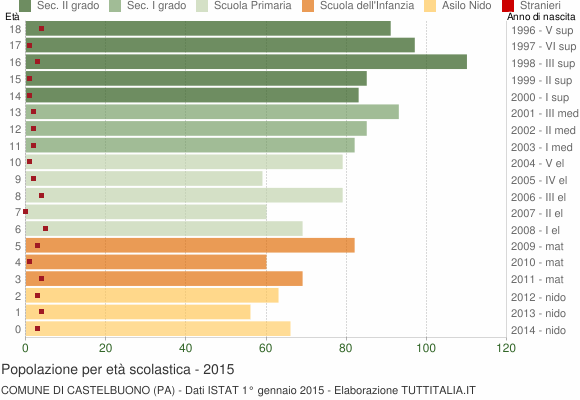 Grafico Popolazione in età scolastica - Castelbuono 2015