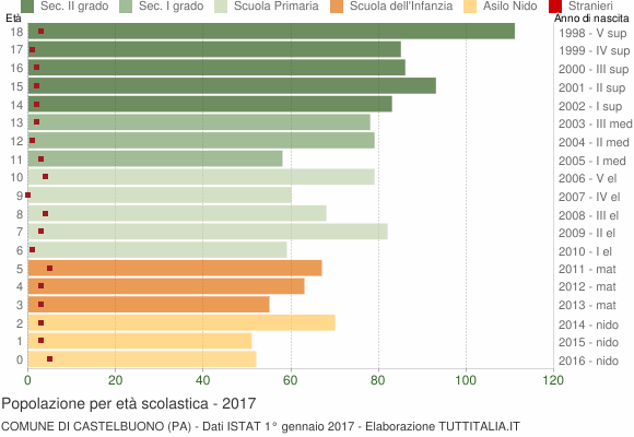 Grafico Popolazione in età scolastica - Castelbuono 2017
