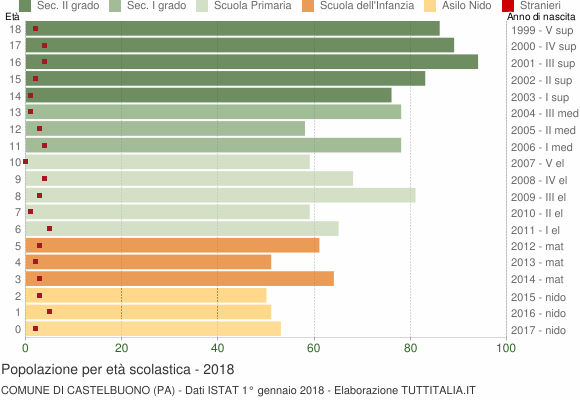 Grafico Popolazione in età scolastica - Castelbuono 2018
