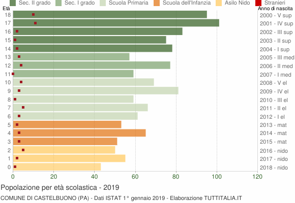 Grafico Popolazione in età scolastica - Castelbuono 2019
