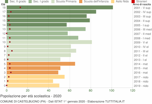 Grafico Popolazione in età scolastica - Castelbuono 2020