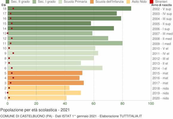 Grafico Popolazione in età scolastica - Castelbuono 2021