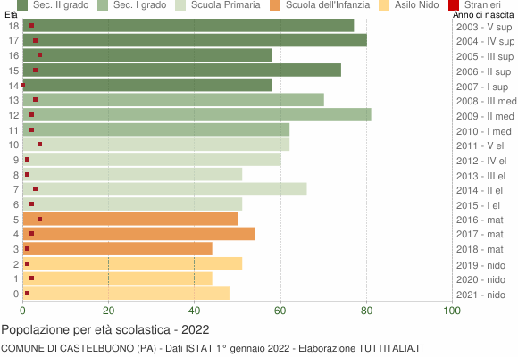 Grafico Popolazione in età scolastica - Castelbuono 2022