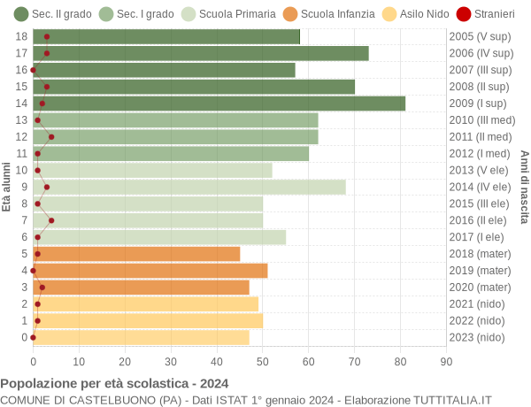 Grafico Popolazione in età scolastica - Castelbuono 2024