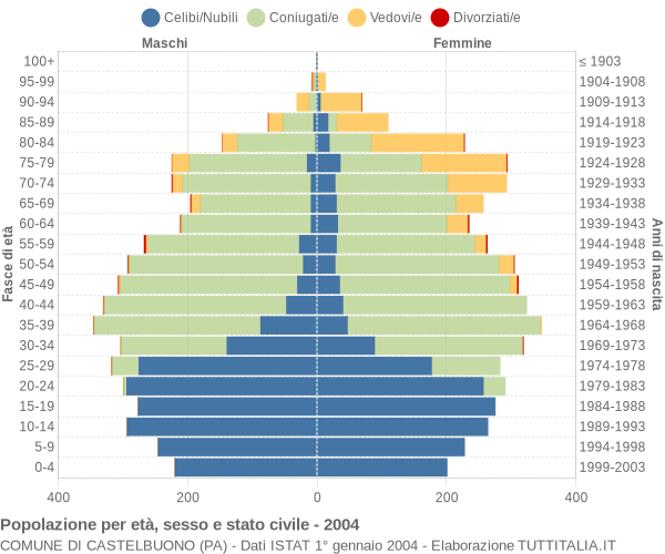 Grafico Popolazione per età, sesso e stato civile Comune di Castelbuono (PA)