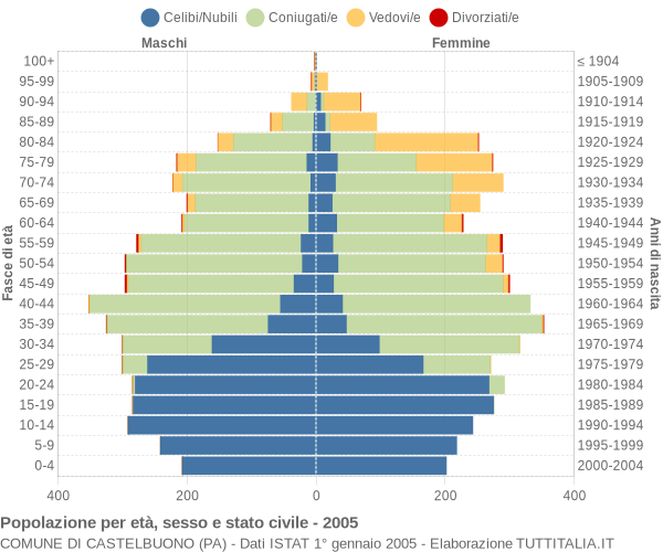 Grafico Popolazione per età, sesso e stato civile Comune di Castelbuono (PA)