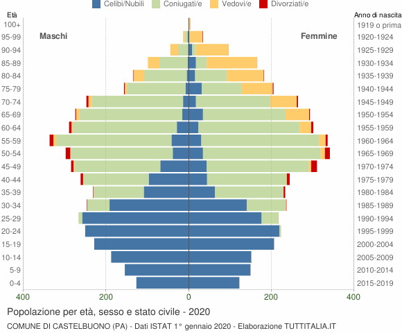 Grafico Popolazione per età, sesso e stato civile Comune di Castelbuono (PA)