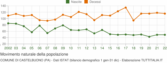 Grafico movimento naturale della popolazione Comune di Castelbuono (PA)