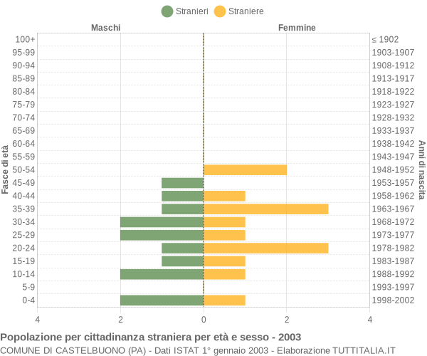Grafico cittadini stranieri - Castelbuono 2003
