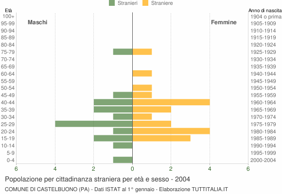 Grafico cittadini stranieri - Castelbuono 2004