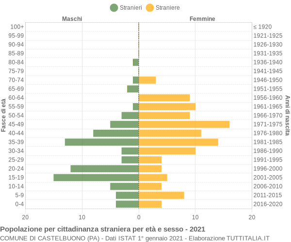 Grafico cittadini stranieri - Castelbuono 2021