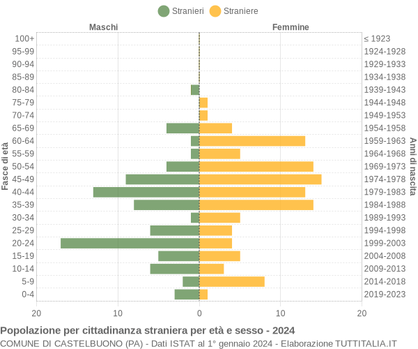 Grafico cittadini stranieri - Castelbuono 2024