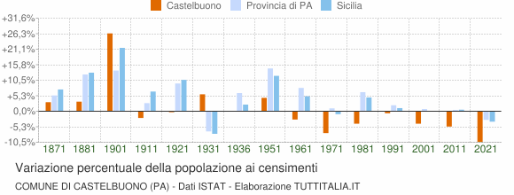 Grafico variazione percentuale della popolazione Comune di Castelbuono (PA)