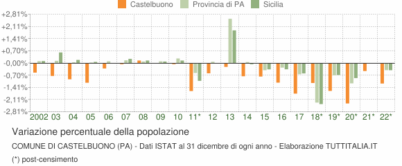 Variazione percentuale della popolazione Comune di Castelbuono (PA)