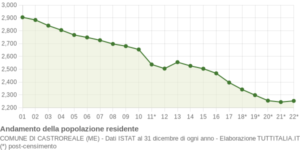 Andamento popolazione Comune di Castroreale (ME)