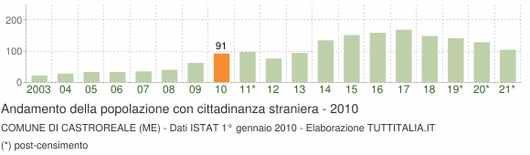 Grafico andamento popolazione stranieri Comune di Castroreale (ME)