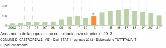 Grafico andamento popolazione stranieri Comune di Castroreale (ME)