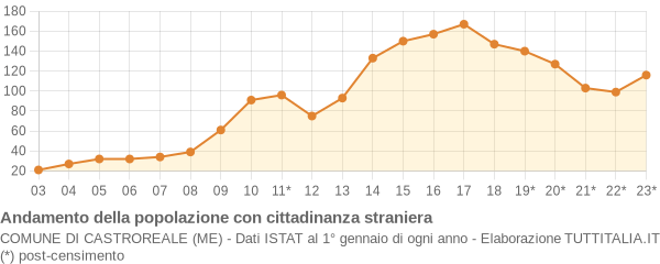 Andamento popolazione stranieri Comune di Castroreale (ME)