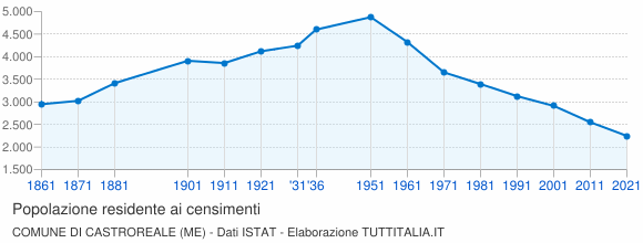 Grafico andamento storico popolazione Comune di Castroreale (ME)