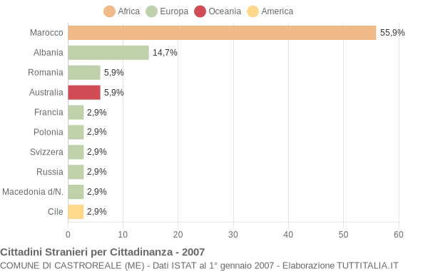 Grafico cittadinanza stranieri - Castroreale 2007