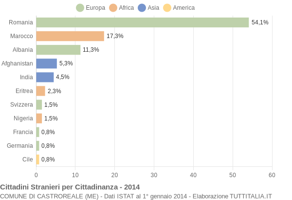 Grafico cittadinanza stranieri - Castroreale 2014