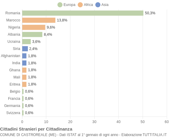 Grafico cittadinanza stranieri - Castroreale 2017