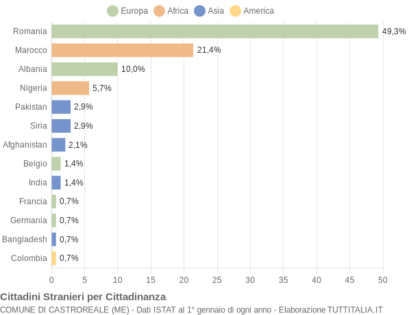 Grafico cittadinanza stranieri - Castroreale 2019