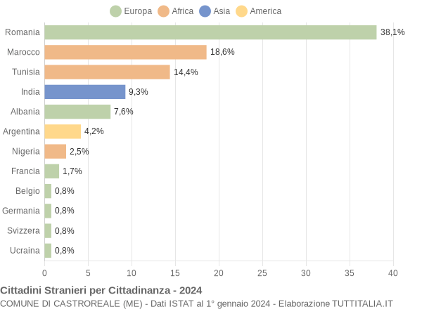 Grafico cittadinanza stranieri - Castroreale 2024