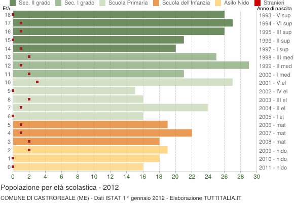 Grafico Popolazione in età scolastica - Castroreale 2012