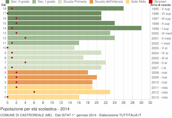 Grafico Popolazione in età scolastica - Castroreale 2014