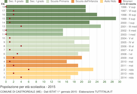 Grafico Popolazione in età scolastica - Castroreale 2015